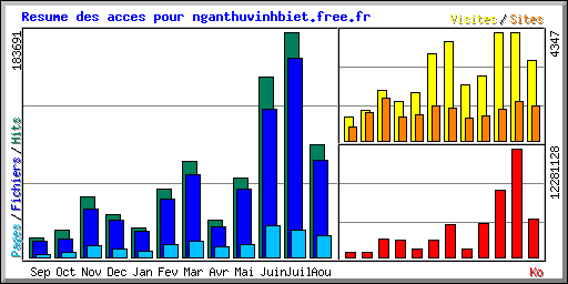 Resume des acces pour nganthuvinhbiet.free.fr